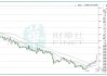 港股复星系走强：复星国际、复星医药涨超8%，复星旅游文化涨超3%