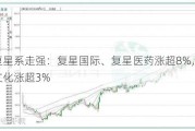 港股复星系走强：复星国际、复星医药涨超8%，复星旅游文化涨超3%