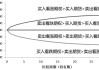 如何选择期货公司进行买入操作？这种选择方式对投资决策有何参考价值？