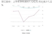 丽江股份：上半年净利润约1.12亿元 同比减少7.22%