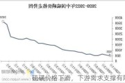 硫磺价格下滑，下游需求支撑有限