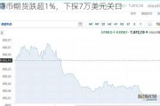 比特币期货跌超1%，下探7万美元关口