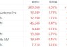 美股异动｜3M收涨近23%创逾40年来最佳单日表现，二季度净销售好于预期