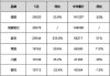 零跑汽车早盘涨近5% 5月销量同比增长50.6%创新高