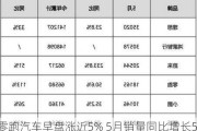 零跑汽车早盘涨近5% 5月销量同比增长50.6%创新高