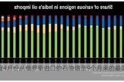 印度4月份从俄罗斯进口的石油增至9个月来的最高水平