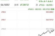 欧洲股市：斯托克 600 指数收跌 2.2%