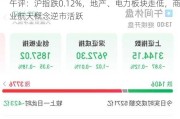 午评：沪指跌0.12%，地产、电力板块走低，商业航天概念逆市活跃