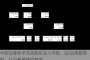 中邮证券给予杰克股份买入评级，Q2业绩超预期，行业有望持续复苏