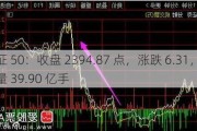 上证 50：收盘 2394.87 点，涨跌 6.31，成交量 39.90 亿手