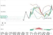 沪金沪银夜盘主力合约收盘：沪金跌 0.61%，沪银跌 3.02%