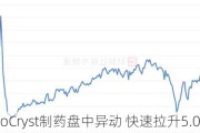 BioCryst制药盘中异动 快速拉升5.01%