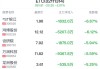 ETC概念盘中跳水，重庆路桥跌0.40%