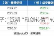 雅创电子：近期“雅创转债”转股情况