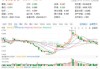 券商股集体走低 中国银河跌近5%