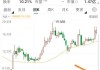 艾吉纳斯盘中异动 大幅下跌5.11%报5.01美元