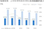 福耀玻璃：上半年净利润34.99亿元 同比增长23.35%