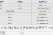 中邮人寿认购中信万科消费基础设施基金30%份额，出资额6.7亿元