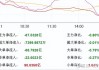 收评：沪指缩量跌0.55%，煤炭、电力板块走低，半导体板块逆市拉升