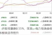 收评：沪指缩量跌0.55%，煤炭、电力板块走低，半导体板块逆市拉升