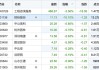 安防板块持续走低 中富通跌超10%