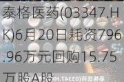 泰格医药(03347.HK)6月20日耗资796.96万元回购15.75万股A股