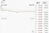 火山邑动国际控股盘中异动 早盘大幅上涨5.00%报0.630港元