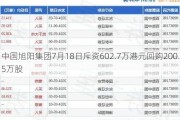 中国旭阳集团7月18日斥资602.7万港元回购200.5万股