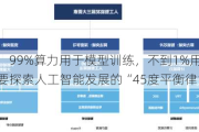 周伯文：99%算力用于模型训练，不到1%用于安全优先，要探索人工智能发展的“45度平衡律”