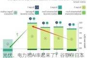 光伏、电力和AI串起来了！谷歌在日本签署一系列绿电采购合同