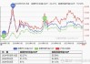 工业硅主力合约收跌 2.92%，持仓减少 259 手