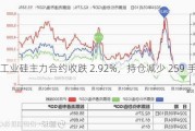 工业硅主力合约收跌 2.92%，持仓减少 259 手