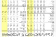 德州仪器涨超1% Q2营收及盈利超预期 业务部门恢复订单增长