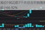 银城国际控股(01902)前7个月总合约销售额约为14.893亿元 同比减少66.92%