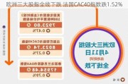 欧洲三大股指全线下跌 法国CAC40指数跌1.52%