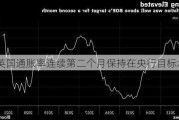 英国通胀率连续第二个月保持在央行目标水平