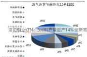 洛阳钼业KFM：5月铜产量超产14% 创新高