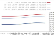 上海钢筋网片：价格震荡，需求恢复缓慢