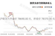 沪铜主力开盘价 78690.00 元，昨收价 78370.00 元