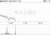 现货钯金跌破1000美元/盎司，日内跌2.53%