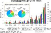 AIGC：预计 2025 年中国 AIGC 广告收入达 150 亿元 2030 年达 1500 亿元