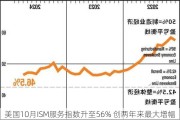 美国10月ISM服务指数升至56% 创两年来最大增幅