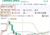 “逢低买入”机会近在咫尺？华尔街著名大多头预测美股将下跌7%至10%