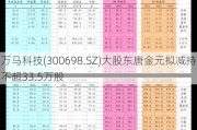 万马科技(300698.SZ)大股东唐金元拟减持不超33.5万股