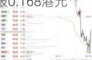 乐氏国际控股盘中异动 临近午盘大幅下挫8.20%报0.168港元