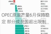 OPEC原油产量6月保持稳定 部分成员国超出限制