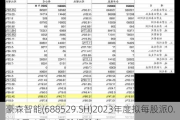 豪森智能(688529.SH)2023年度拟每股派0.112元 6月14日除权除息