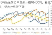 LME有色金属仓单更新：铜减450吨，铅减4350吨，铝库存显著下降