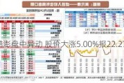 酷澎盘中异动 股价大涨5.00%报22.27美元