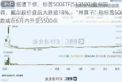 经济数据遭下修，标普500ETF(513500)盘中回调，戴尔股价盘后大跌逾18%，“神算子”称标普500指数或在6月内升至5500点